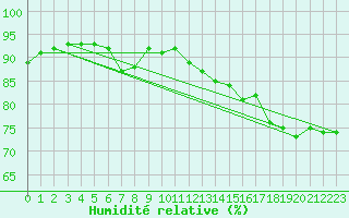 Courbe de l'humidit relative pour Pointe de Chassiron (17)
