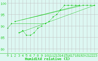 Courbe de l'humidit relative pour la bouée 62134