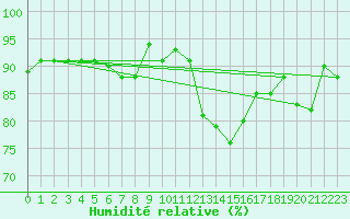 Courbe de l'humidit relative pour Westdorpe Aws