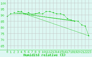 Courbe de l'humidit relative pour Vaeroy Heliport