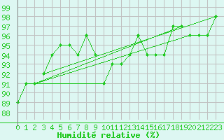 Courbe de l'humidit relative pour Florennes (Be)