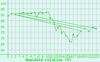 Courbe de l'humidit relative pour Valley