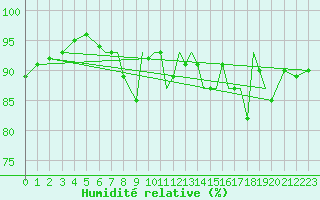Courbe de l'humidit relative pour Waddington