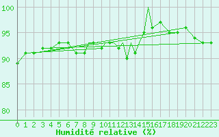 Courbe de l'humidit relative pour Casement Aerodrome