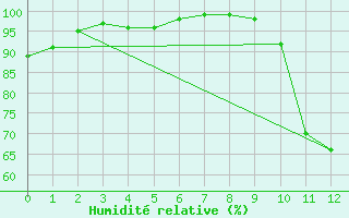 Courbe de l'humidit relative pour Auch (32)