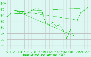 Courbe de l'humidit relative pour Bellefontaine (88)