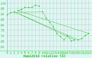 Courbe de l'humidit relative pour Florennes (Be)