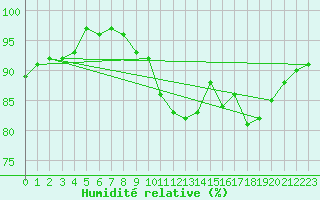 Courbe de l'humidit relative pour Dole-Tavaux (39)