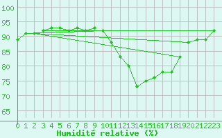 Courbe de l'humidit relative pour Sallles d'Aude (11)