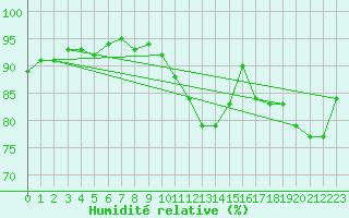 Courbe de l'humidit relative pour Millau - Soulobres (12)