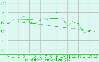 Courbe de l'humidit relative pour Cernay-la-Ville (78)