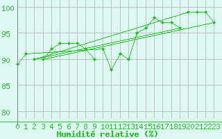 Courbe de l'humidit relative pour Clermont de l'Oise (60)