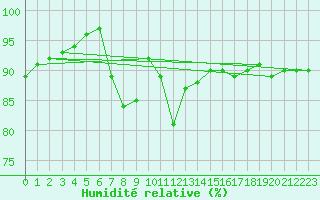 Courbe de l'humidit relative pour Skagen