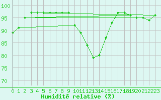 Courbe de l'humidit relative pour Sigmaringen-Laiz