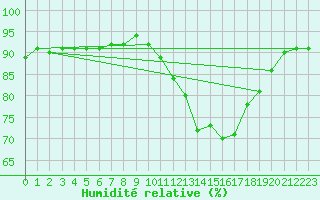 Courbe de l'humidit relative pour Biache-Saint-Vaast (62)