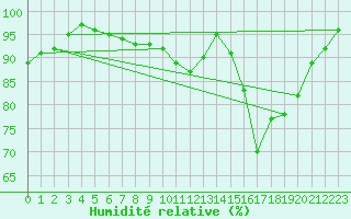 Courbe de l'humidit relative pour Saint-Brieuc (22)