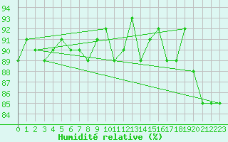 Courbe de l'humidit relative pour Yeovilton