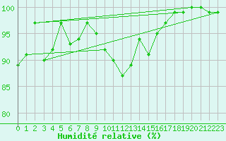 Courbe de l'humidit relative pour Luedge-Paenbruch