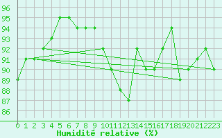 Courbe de l'humidit relative pour Le Mans (72)