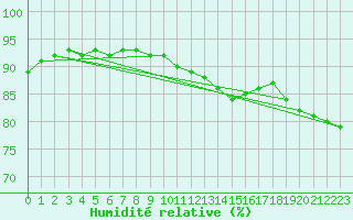 Courbe de l'humidit relative pour Chatelaillon-Plage (17)