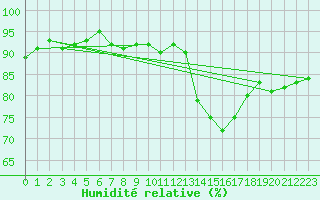 Courbe de l'humidit relative pour Chailles (41)