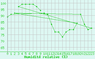 Courbe de l'humidit relative pour Salen-Reutenen
