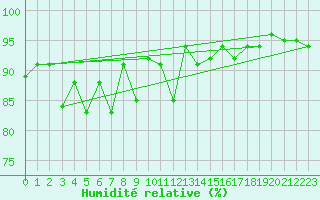 Courbe de l'humidit relative pour Davos (Sw)