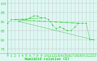 Courbe de l'humidit relative pour Nancy - Essey (54)