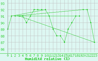 Courbe de l'humidit relative pour Lasne (Be)