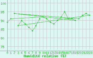 Courbe de l'humidit relative pour Le Bourget (93)