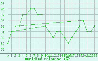 Courbe de l'humidit relative pour Talavera de la Reina