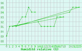 Courbe de l'humidit relative pour Humain (Be)