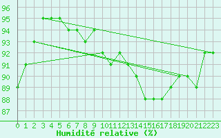 Courbe de l'humidit relative pour Montpellier (34)