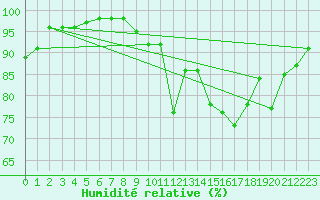 Courbe de l'humidit relative pour Ruffiac (47)