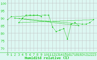 Courbe de l'humidit relative pour Saint-Vran (05)