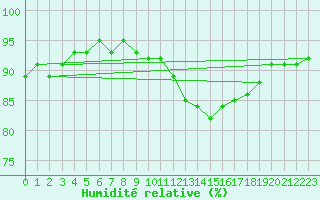 Courbe de l'humidit relative pour Wdenswil