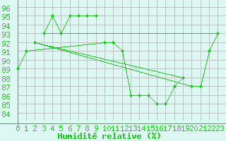 Courbe de l'humidit relative pour Pordic (22)