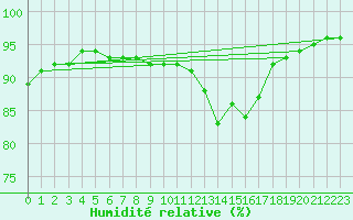 Courbe de l'humidit relative pour Cap de la Hague (50)