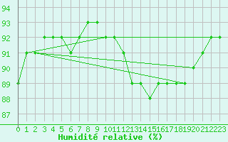 Courbe de l'humidit relative pour Saint-Tricat (62)
