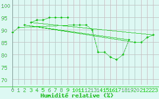 Courbe de l'humidit relative pour Pointe de Chassiron (17)