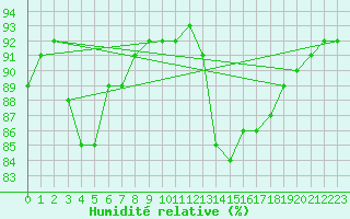 Courbe de l'humidit relative pour la bouée 63106