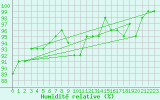 Courbe de l'humidit relative pour Melle (Be)