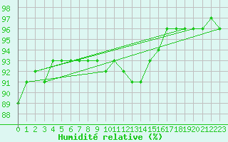 Courbe de l'humidit relative pour Johnstown Castle