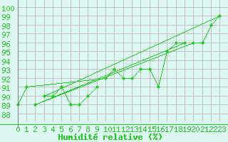 Courbe de l'humidit relative pour Neu Ulrichstein
