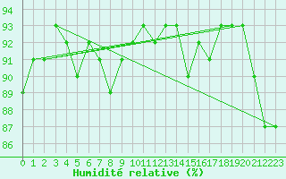 Courbe de l'humidit relative pour Villanueva de Crdoba
