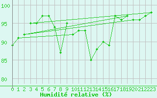 Courbe de l'humidit relative pour Church Lawford