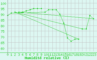 Courbe de l'humidit relative pour Lille (59)