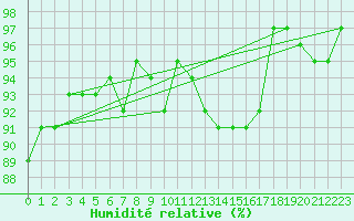 Courbe de l'humidit relative pour Bulson (08)