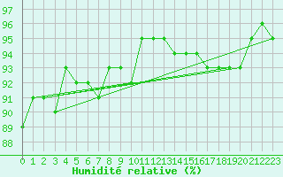 Courbe de l'humidit relative pour Marknesse Aws