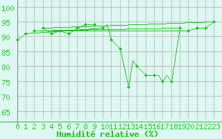 Courbe de l'humidit relative pour Salamanca / Matacan